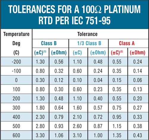 RTD Sensor Tolerance