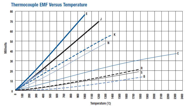 thermocouple emf