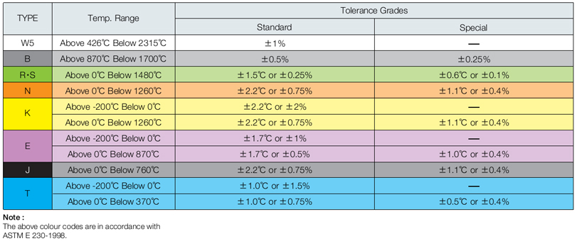 Thermocouple Color Code Chart