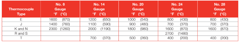 thermocouple response time wire gauge