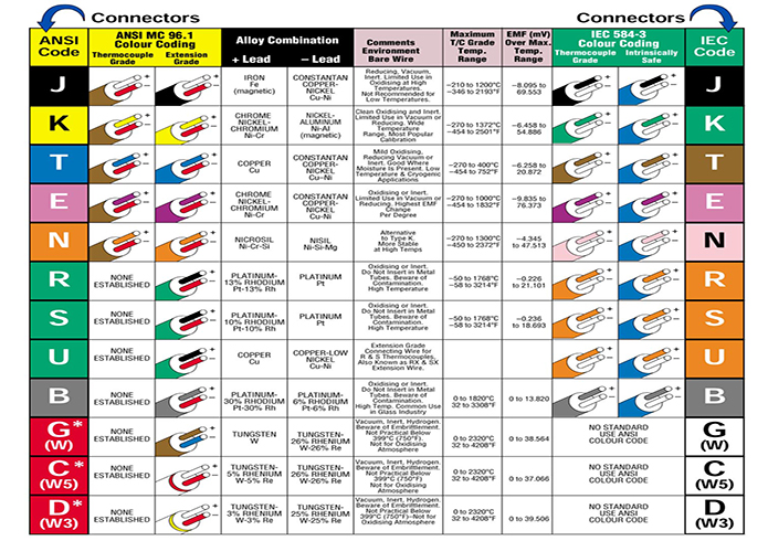 Thermocouple Wire Types Chart